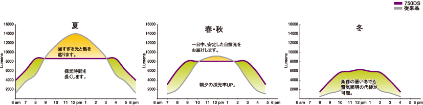 Solatube750DSの採光特徴