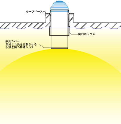 オープンタイプ概念図（Solatube750DSの場合）