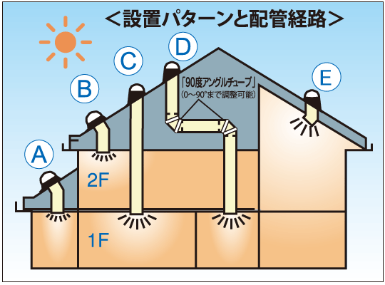 設置プラン例